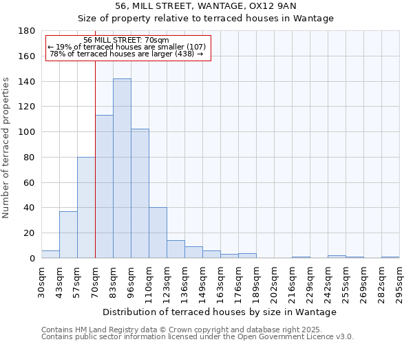 56, MILL STREET, WANTAGE, OX12 9AN: Size of property relative to terraced houses houses in Wantage