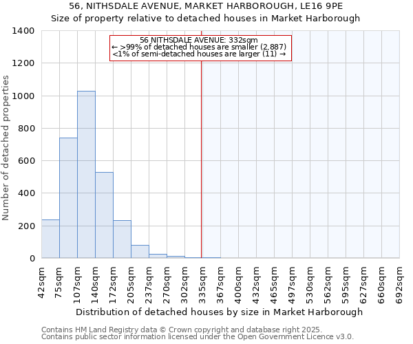 56, NITHSDALE AVENUE, MARKET HARBOROUGH, LE16 9PE: Size of property relative to detached houses houses in Market Harborough