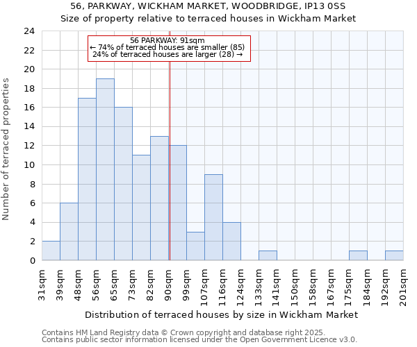 56, PARKWAY, WICKHAM MARKET, WOODBRIDGE, IP13 0SS: Size of property relative to terraced houses houses in Wickham Market