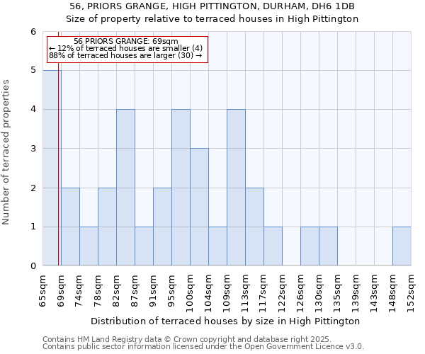 56, PRIORS GRANGE, HIGH PITTINGTON, DURHAM, DH6 1DB: Size of property relative to terraced houses houses in High Pittington