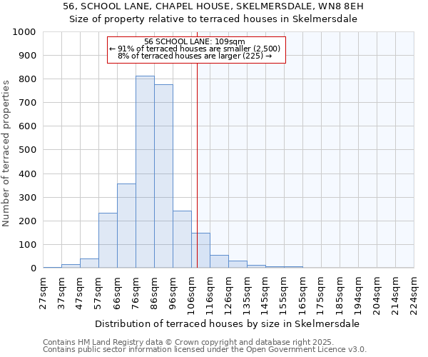 56, SCHOOL LANE, CHAPEL HOUSE, SKELMERSDALE, WN8 8EH: Size of property relative to terraced houses houses in Skelmersdale