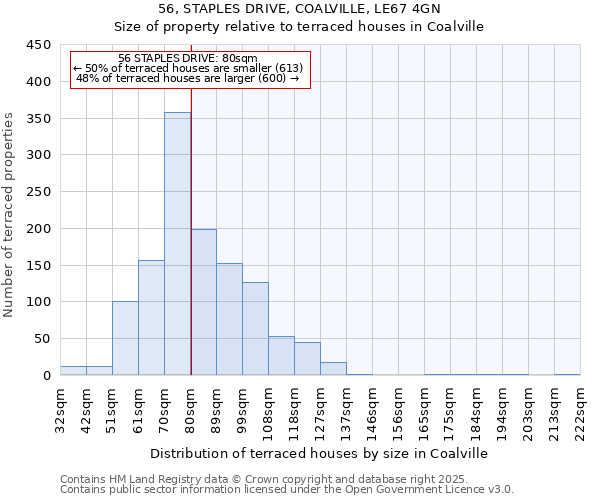 56, STAPLES DRIVE, COALVILLE, LE67 4GN: Size of property relative to terraced houses houses in Coalville