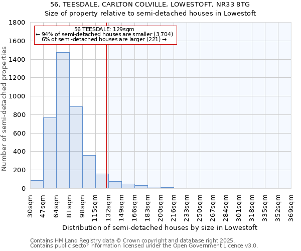 56, TEESDALE, CARLTON COLVILLE, LOWESTOFT, NR33 8TG: Size of property relative to semi-detached houses houses in Lowestoft