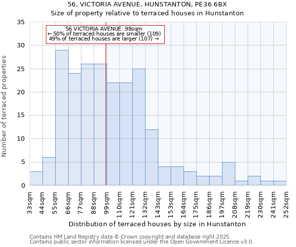 56, VICTORIA AVENUE, HUNSTANTON, PE36 6BX: Size of property relative to terraced houses houses in Hunstanton
