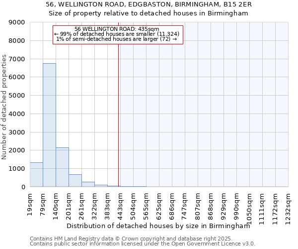 56, WELLINGTON ROAD, EDGBASTON, BIRMINGHAM, B15 2ER: Size of property relative to detached houses houses in Birmingham