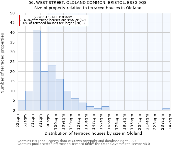 56, WEST STREET, OLDLAND COMMON, BRISTOL, BS30 9QS: Size of property relative to terraced houses houses in Oldland