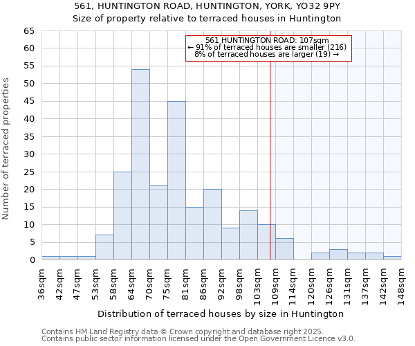 561, HUNTINGTON ROAD, HUNTINGTON, YORK, YO32 9PY: Size of property relative to terraced houses houses in Huntington