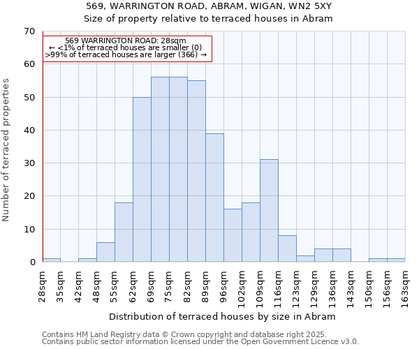 569, WARRINGTON ROAD, ABRAM, WIGAN, WN2 5XY: Size of property relative to terraced houses houses in Abram