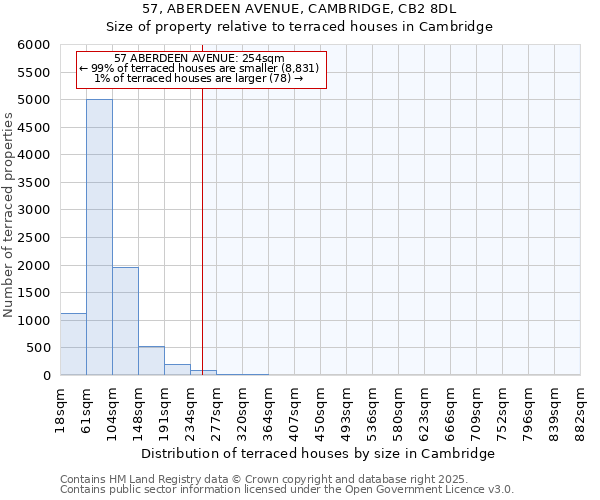 57, ABERDEEN AVENUE, CAMBRIDGE, CB2 8DL: Size of property relative to terraced houses houses in Cambridge