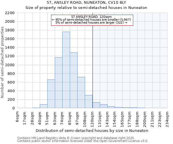 57, ANSLEY ROAD, NUNEATON, CV10 8LY: Size of property relative to semi-detached houses houses in Nuneaton