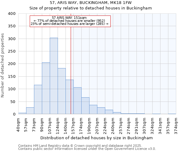 57, ARIS WAY, BUCKINGHAM, MK18 1FW: Size of property relative to detached houses houses in Buckingham
