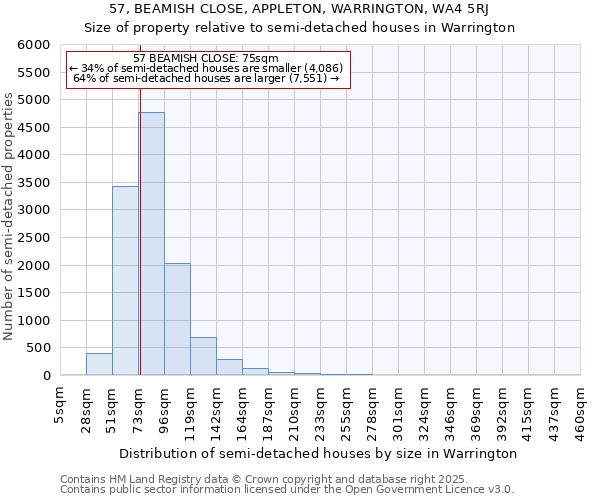 57, BEAMISH CLOSE, APPLETON, WARRINGTON, WA4 5RJ: Size of property relative to semi-detached houses houses in Warrington