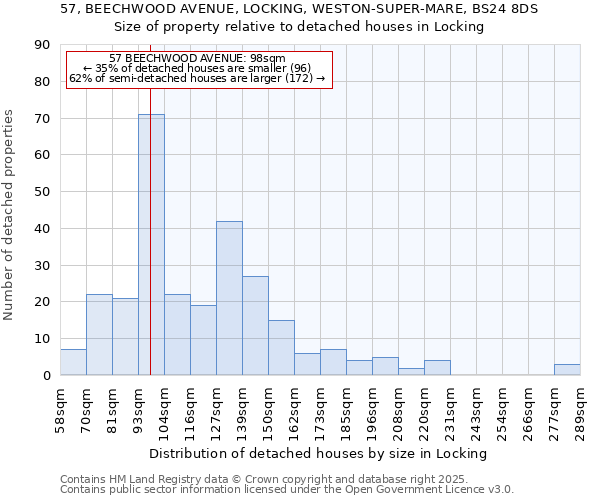 57, BEECHWOOD AVENUE, LOCKING, WESTON-SUPER-MARE, BS24 8DS: Size of property relative to detached houses houses in Locking