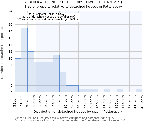 57, BLACKWELL END, POTTERSPURY, TOWCESTER, NN12 7QE: Size of property relative to detached houses houses in Potterspury