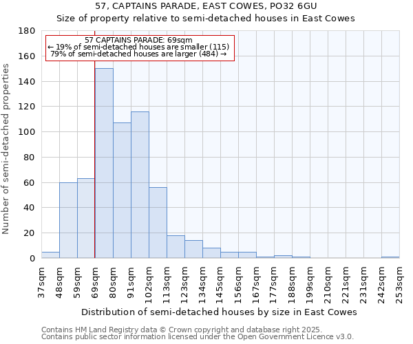 57, CAPTAINS PARADE, EAST COWES, PO32 6GU: Size of property relative to semi-detached houses houses in East Cowes