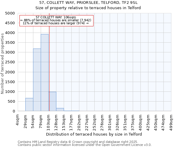 57, COLLETT WAY, PRIORSLEE, TELFORD, TF2 9SL: Size of property relative to terraced houses houses in Telford
