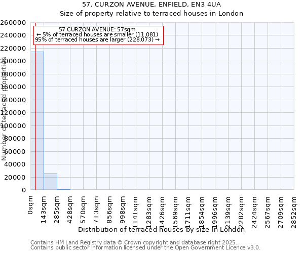 57, CURZON AVENUE, ENFIELD, EN3 4UA: Size of property relative to terraced houses houses in London