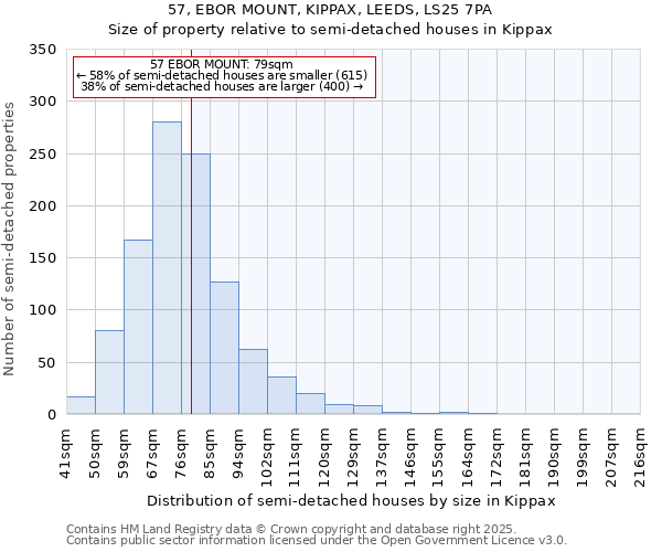 57, EBOR MOUNT, KIPPAX, LEEDS, LS25 7PA: Size of property relative to semi-detached houses houses in Kippax