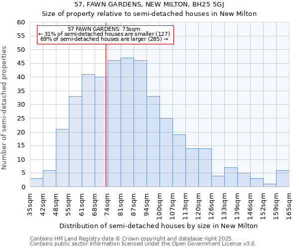 57, FAWN GARDENS, NEW MILTON, BH25 5GJ: Size of property relative to semi-detached houses houses in New Milton