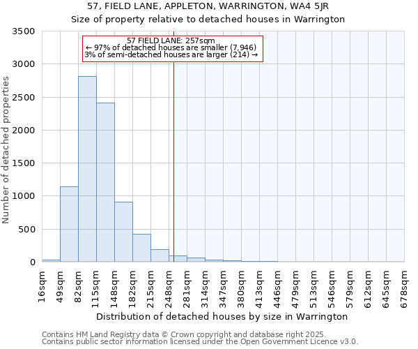 57, FIELD LANE, APPLETON, WARRINGTON, WA4 5JR: Size of property relative to detached houses houses in Warrington