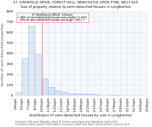 57, GRANVILLE DRIVE, FOREST HALL, NEWCASTLE UPON TYNE, NE12 9LD: Size of property relative to semi-detached houses houses in Longbenton