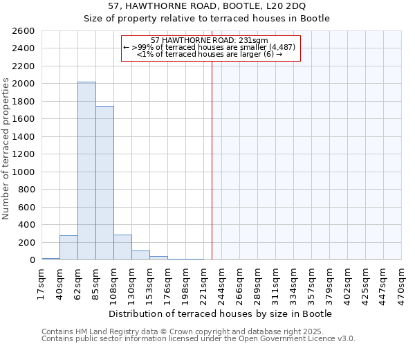 57, HAWTHORNE ROAD, BOOTLE, L20 2DQ: Size of property relative to terraced houses houses in Bootle