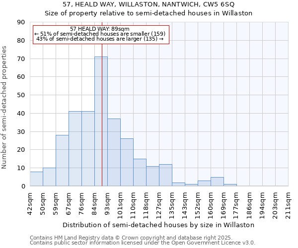 57, HEALD WAY, WILLASTON, NANTWICH, CW5 6SQ: Size of property relative to semi-detached houses houses in Willaston