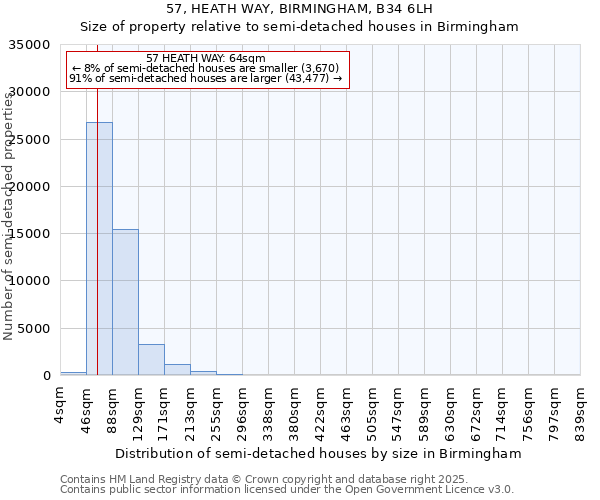 57, HEATH WAY, BIRMINGHAM, B34 6LH: Size of property relative to semi-detached houses houses in Birmingham
