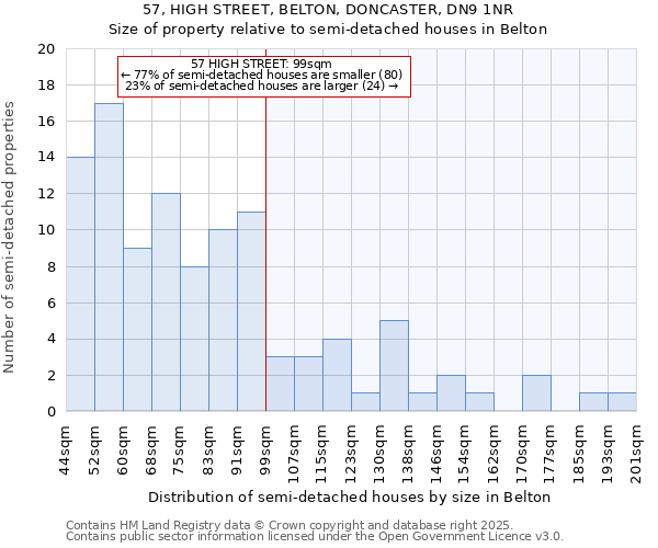 57, HIGH STREET, BELTON, DONCASTER, DN9 1NR: Size of property relative to semi-detached houses houses in Belton
