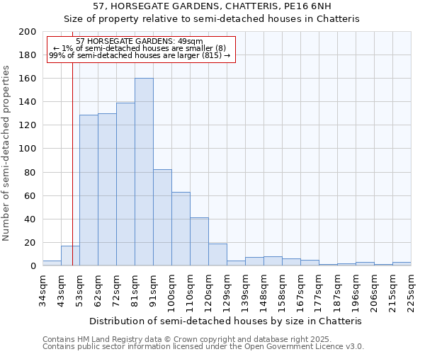57, HORSEGATE GARDENS, CHATTERIS, PE16 6NH: Size of property relative to semi-detached houses houses in Chatteris