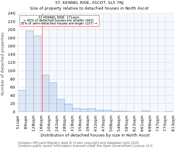 57, KENNEL RIDE, ASCOT, SL5 7NJ: Size of property relative to detached houses houses in North Ascot