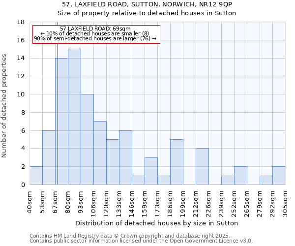 57, LAXFIELD ROAD, SUTTON, NORWICH, NR12 9QP: Size of property relative to detached houses houses in Sutton
