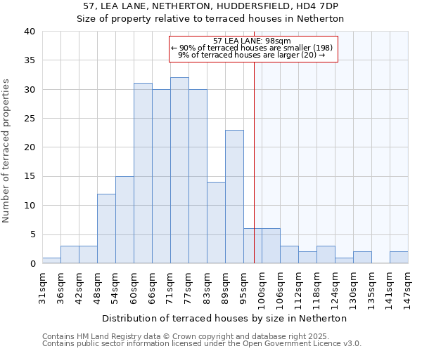 57, LEA LANE, NETHERTON, HUDDERSFIELD, HD4 7DP: Size of property relative to terraced houses houses in Netherton