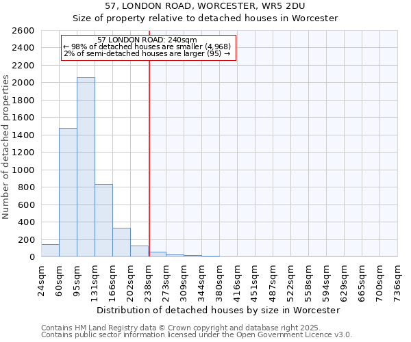57, LONDON ROAD, WORCESTER, WR5 2DU: Size of property relative to detached houses houses in Worcester
