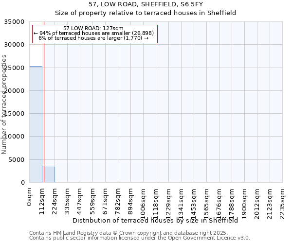 57, LOW ROAD, SHEFFIELD, S6 5FY: Size of property relative to terraced houses houses in Sheffield