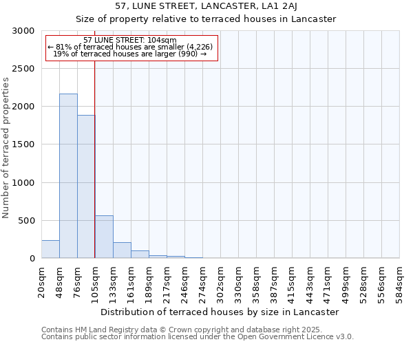 57, LUNE STREET, LANCASTER, LA1 2AJ: Size of property relative to terraced houses houses in Lancaster