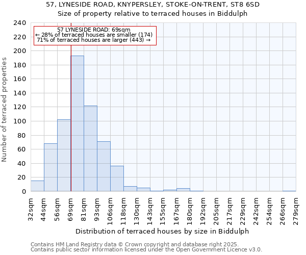 57, LYNESIDE ROAD, KNYPERSLEY, STOKE-ON-TRENT, ST8 6SD: Size of property relative to terraced houses houses in Biddulph