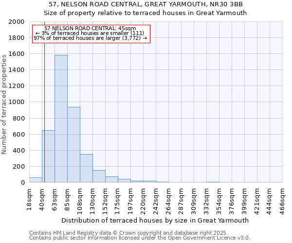 57, NELSON ROAD CENTRAL, GREAT YARMOUTH, NR30 3BB: Size of property relative to terraced houses houses in Great Yarmouth
