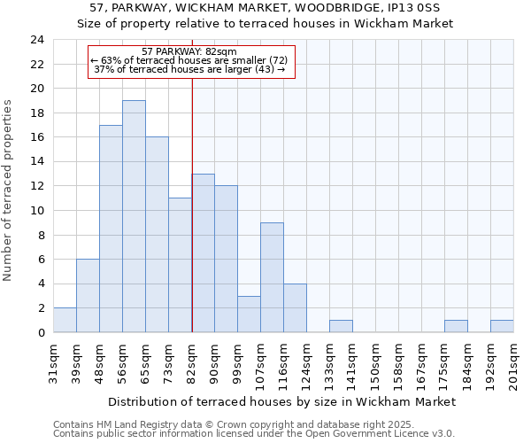 57, PARKWAY, WICKHAM MARKET, WOODBRIDGE, IP13 0SS: Size of property relative to terraced houses houses in Wickham Market