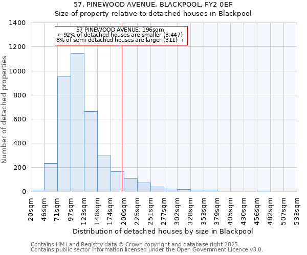 57, PINEWOOD AVENUE, BLACKPOOL, FY2 0EF: Size of property relative to detached houses houses in Blackpool