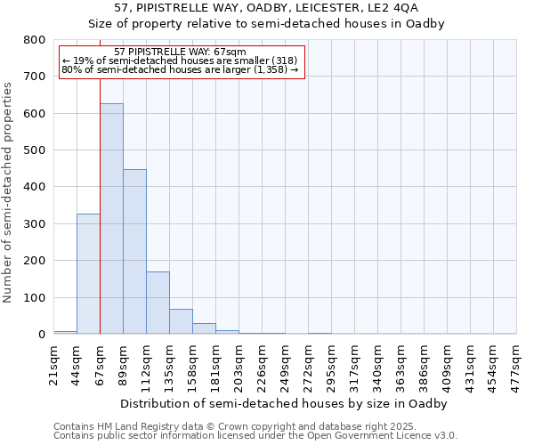 57, PIPISTRELLE WAY, OADBY, LEICESTER, LE2 4QA: Size of property relative to semi-detached houses houses in Oadby