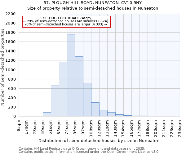 57, PLOUGH HILL ROAD, NUNEATON, CV10 9NY: Size of property relative to semi-detached houses houses in Nuneaton