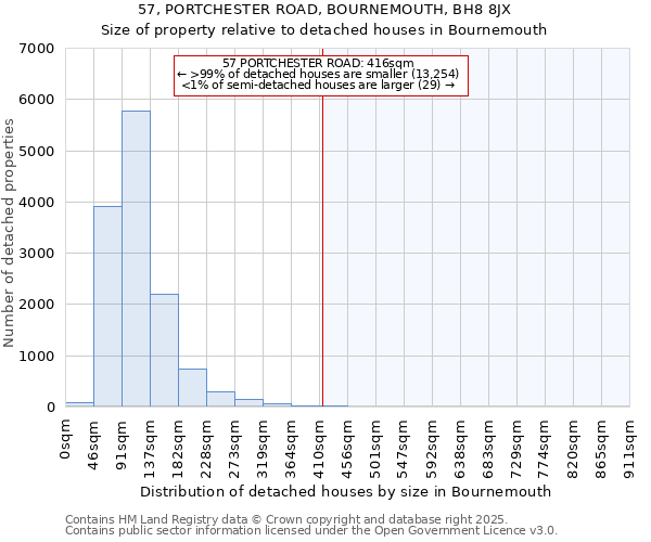 57, PORTCHESTER ROAD, BOURNEMOUTH, BH8 8JX: Size of property relative to detached houses houses in Bournemouth