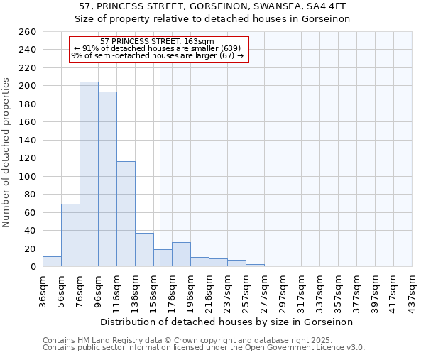 57, PRINCESS STREET, GORSEINON, SWANSEA, SA4 4FT: Size of property relative to detached houses houses in Gorseinon
