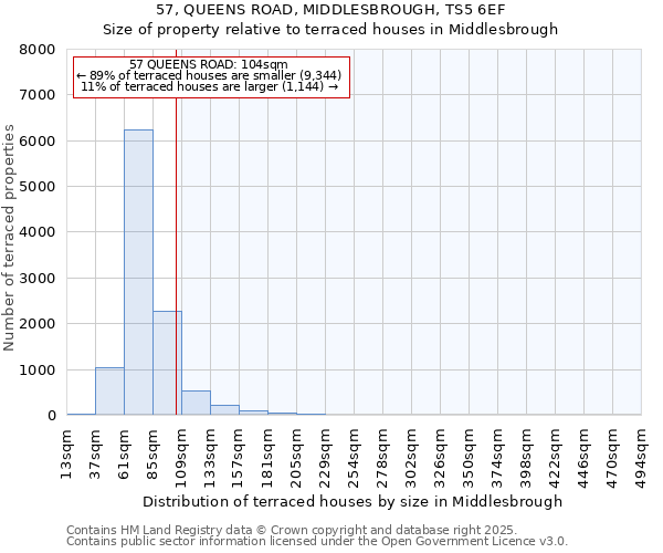 57, QUEENS ROAD, MIDDLESBROUGH, TS5 6EF: Size of property relative to terraced houses houses in Middlesbrough