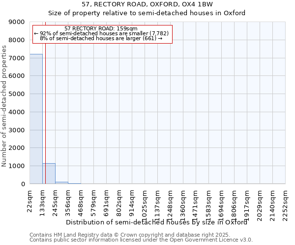 57, RECTORY ROAD, OXFORD, OX4 1BW: Size of property relative to semi-detached houses houses in Oxford