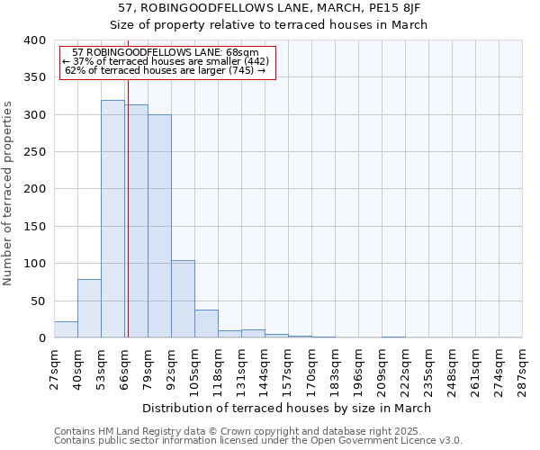 57, ROBINGOODFELLOWS LANE, MARCH, PE15 8JF: Size of property relative to terraced houses houses in March