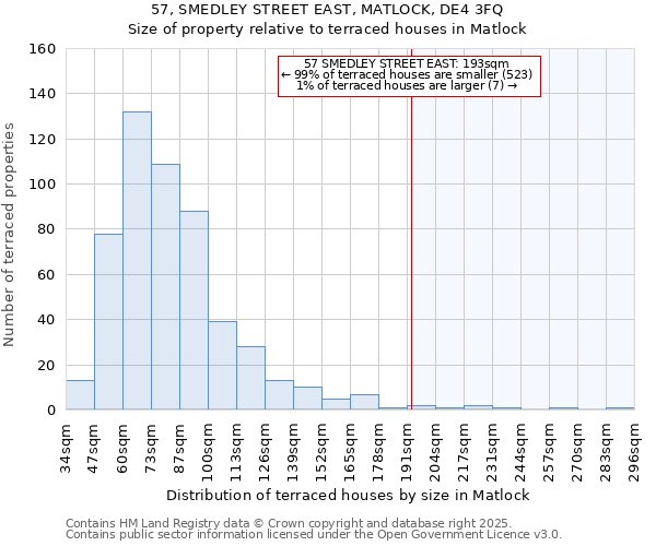 57, SMEDLEY STREET EAST, MATLOCK, DE4 3FQ: Size of property relative to terraced houses houses in Matlock