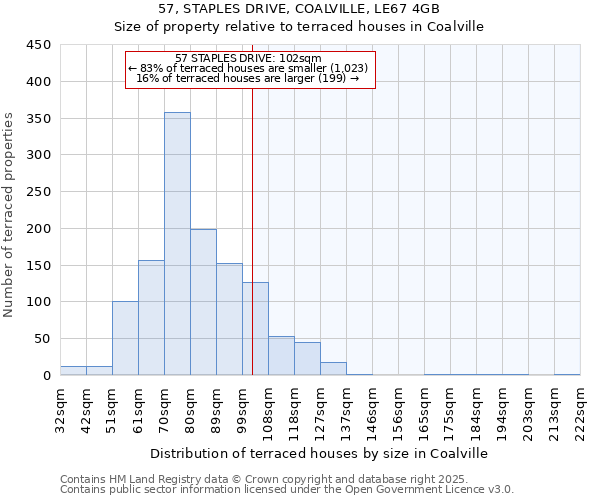 57, STAPLES DRIVE, COALVILLE, LE67 4GB: Size of property relative to terraced houses houses in Coalville