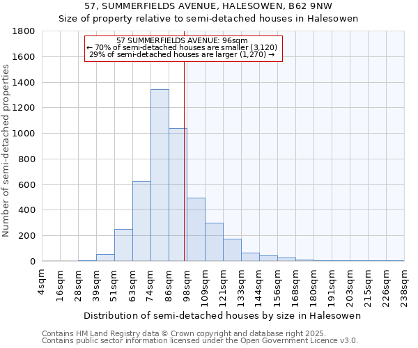 57, SUMMERFIELDS AVENUE, HALESOWEN, B62 9NW: Size of property relative to semi-detached houses houses in Halesowen